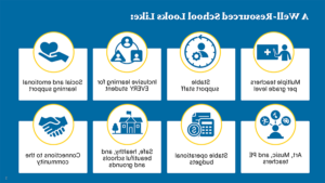 Graphic that includes 8 components with icons 和 text. - Multiple teachers per grade level - Stable support staff - Inclusive learning for EVERY student - Social 和 emotional learning support -Art, 音乐, 和 PE teachers - Stable operational budgets - Safe, 健康的, 和 beautiful schools 和 grounds - Connections to the community